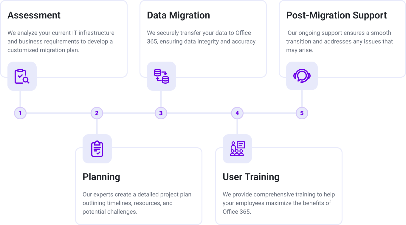 Office 365 Tenant migration - Our Migration Process